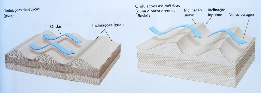 Embora a estratigrafia seja indicador da geocronologia de um ambiente, os sedimentos não se acumulam em uma taxa constante e não indicam quantos anos se passaram entre cada período de deposição, como