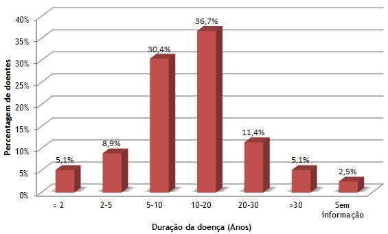 (8,9%), 24 doentes entre 5 e 10 anos (30,4%), 29 doentes entre 10 e 20 anos (36,7%), 9 doentes entre 20 e 30 anos (11,4%) e 4 doentes há mais de 30 anos (5,1%).