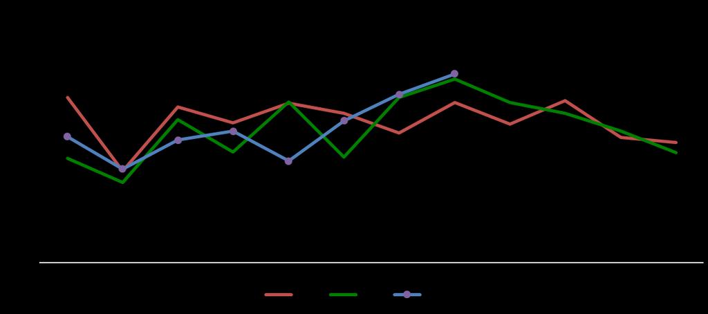 Bahia: PIM-PF de Agosto 2018 (variação percentual) Bebidas 13,6 14,0 11,6 Equipamentos de Informática 12,8 28,9-21,5 Minerais não metálicos -11,2-12,9-10,0 Couro e Calçados -3,7-11,9-10,0 Metalurgia