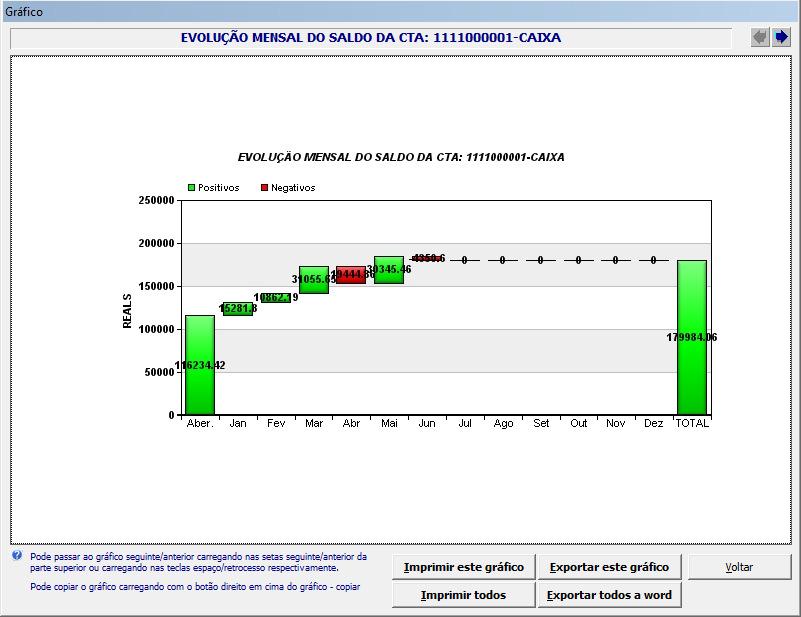 De forma automática o sistema vai gerar Gráficos, apresentando a evolução mensal dos saldos das contas do grupo selecionado, conforme figura 5 abaixo.