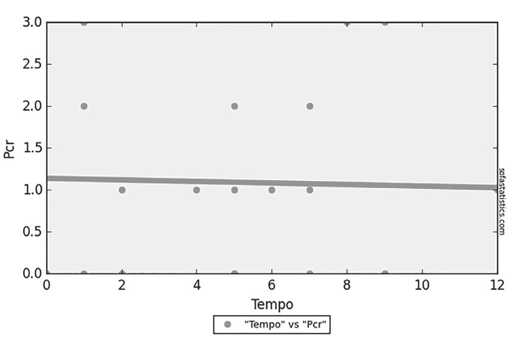 Figura 1 - Correlação temporal entre a fabricação de alimentos cárneos (n=22) e o início da reação em cadeia pela polimerase (PCR) para detecção de Salmonella spp.