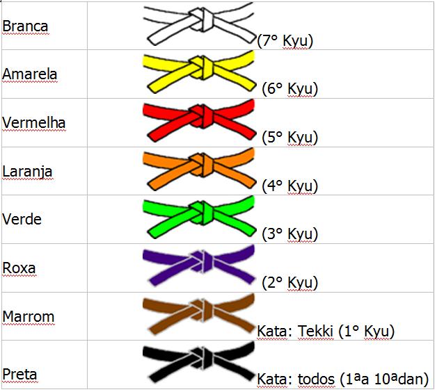 GRADUAÇÃO NO CARATÊ O Caratê Shotokan está dividido em 8 faixas (obi) em um total de 17 níveis (7 kyu + 10 dan) e cada faixa para ser adquirida, é