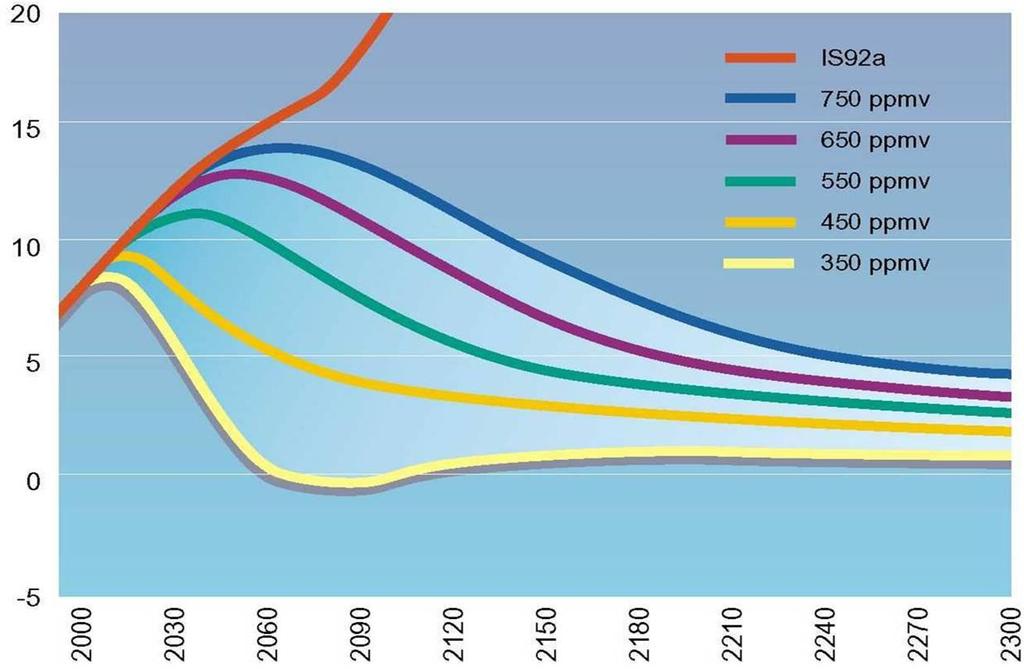 Trajectórias das emissões de CO 2 e (2005 = 380 ppmv) Miles de millones de