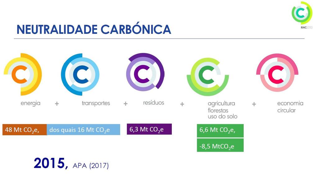 Neutralidade carbónica de Portugal em 2050