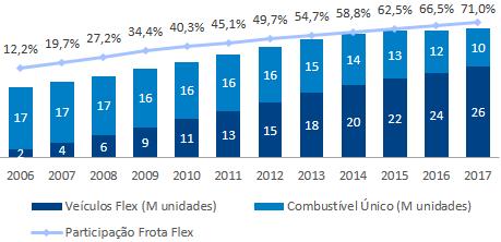 Frota total por tipo de combustível (Em milhões de veículos) Fonte: ANFAVEA - Anuário da Indústria Automobilística Brasileira 2018 O motor flex pode utilizar misturas de gasolina e etanol em qualquer