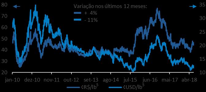 6.4. CENÁRIO DE PREÇOS Os preços do açúcar são fortemente dependentes do mercado internacional enquanto os preços do etanol são majoritariamente ditados por características locais, segundo