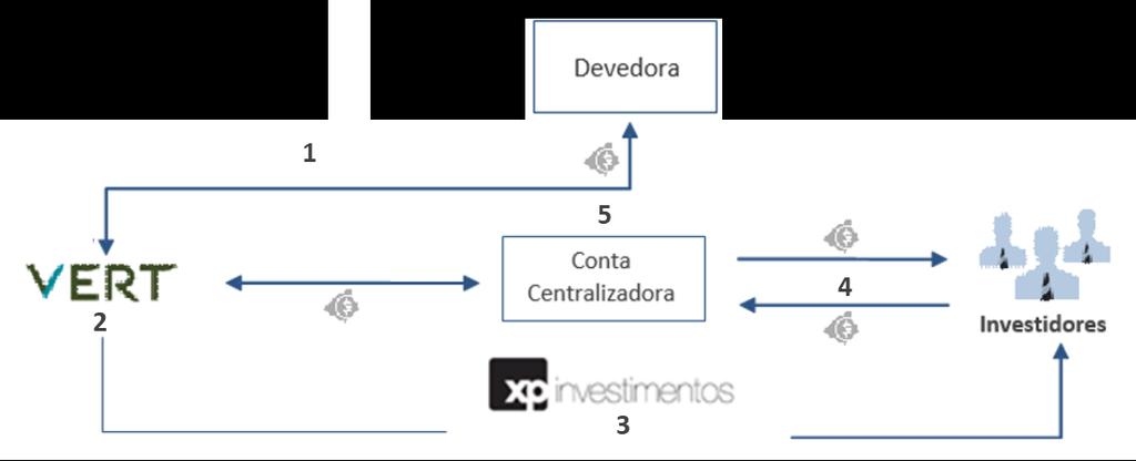 2. CARACTERÍSTICAS DA OFERTA E DOS CRA 2.1. INFORMAÇÕES RELATIVAS À OFERTA 2.1.1. ESTRUTURA DA SECURITIZAÇÃO Os certificados de recebíveis do agronegócio são de emissão exclusiva de companhias securitizadoras criadas pela Lei 11.