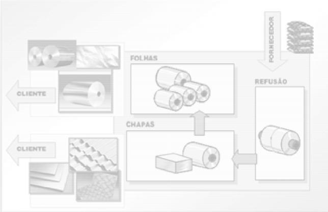 Folhas, onde serão submetidas a processos produtivos específicos, como a laminação para o alcance de espessuras menores, ou então tratamentos térmicos, que permitem que o material apresente