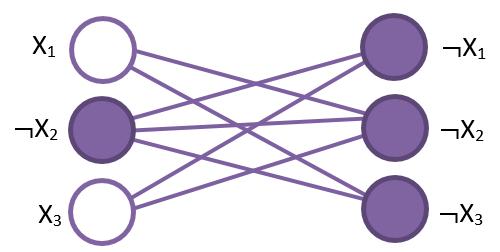 Eercícios 3 Reduzir a seguinte instância do problema CLIQUE para uma instância do SUBSET-SUM CLIQUE => 3-CNF-SAT => SUBSET-SUM.