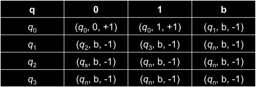 Máquinas de Turing Exemplo em que Γ = {0, 1, b}, Σ = {0, 1} e Q = {q 0, q 1, q 2, q 3, q s, q n }.