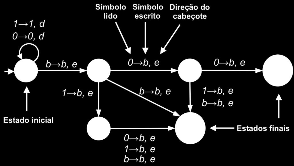 Máquinas de Turing Diagrama de estados para a tabela de transições