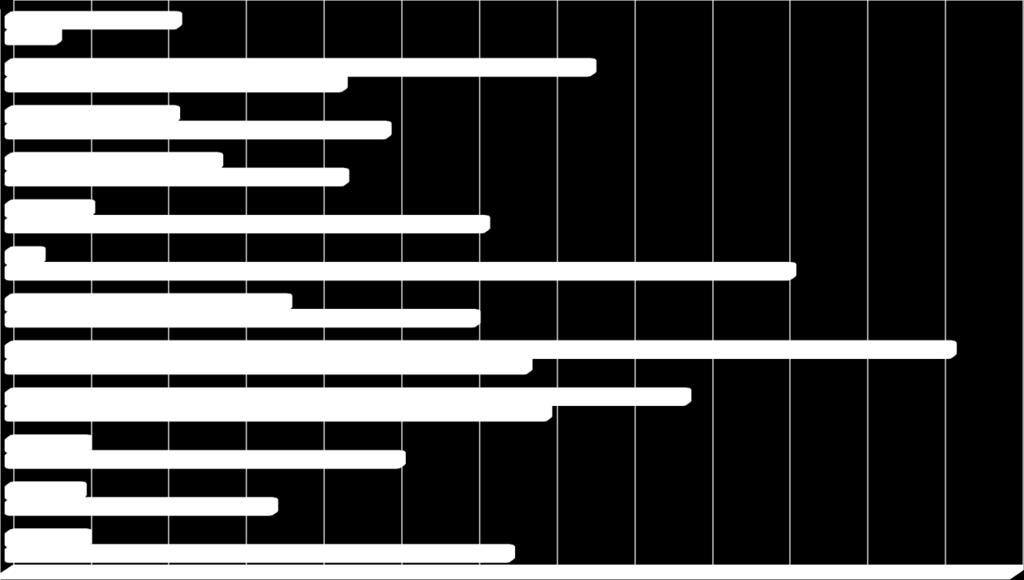 Gráfico 3: Comparativo das despesas entre Atividades Sindicais e as Mobilizações em 2017. Atividades Sindicais Mobilizações 12 3.407,89 11.144, 64 11 21.807,33 37.811,15 10 9 11.010, 00 13.792,10 21.