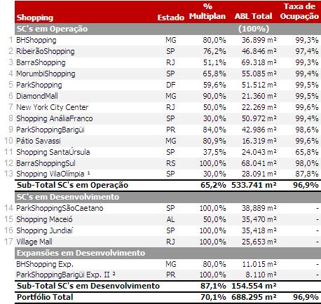 Shopping Centers Multiplan Presença da Multiplan Liderança nas Principais Cidades do País AL DF 71% do PIB do país (*) 55% da população do país (*) SP MG 78% de toda o ABL do país se