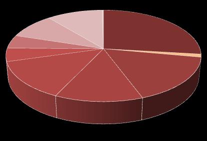 Abertura de Despesas de Shopping* Resultado de equivalência patrimonial 5% Custo de imóveis vendidos 5% Receitas financeiras -9% Depreciações e amortizações 11% Despesa (Repasse) de Estacionamento