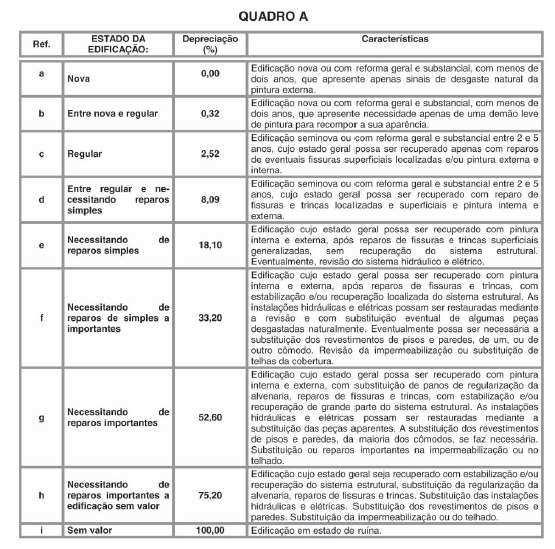 fls. 87 Ou seja: referência Estado de conservação Características e Necessitando reparos simples Edificação cujo estado possa ser recuperado com pintura interna e externa, após