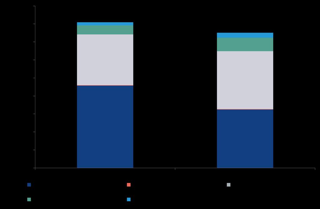 O quadro seguinte demonstra o Custo Líquido do Serviço Universal dos benefícios indiretos separados pelas categorias acima referidas para o período 2010-2011: Apresentação 2.