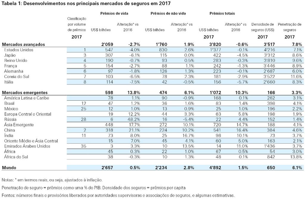 com/sigma50years Swiss Re O Swiss Re Group é um dos principais fornecedores mundiais de resseguros, seguros e outras formas de transferência de riscos com base em seguros, trabalhando para tornar o