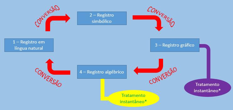 103 Desse modo percebe-se a coordenação entre os registros de maneira cíclica, ou seja, parte-se do registro da língua natural em seguida os registros simbólico, gráfico e algébrico são utilizados e