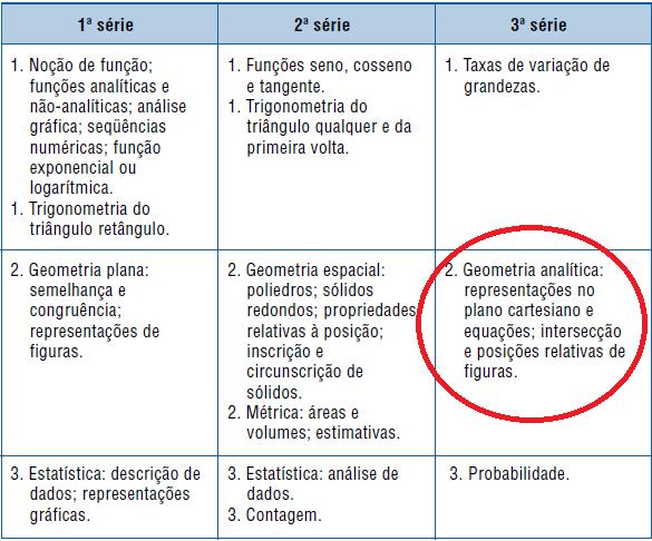 39 As habilidades que devem ser desenvolvidas pelo estudo da geometria analítica são apresentadas a seguir. 4.