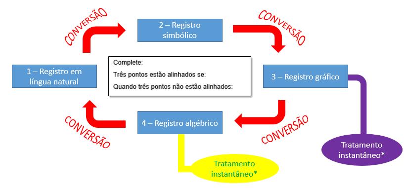 95 Figura 21 - Conversões e tratamentos realizados para a conclusão da Atividade 1 Fonte: Figura criada pela pesquisadora.