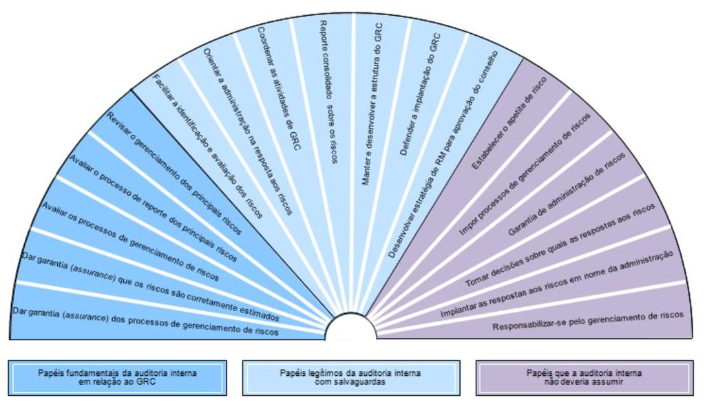 Papel da Auditoria Interna