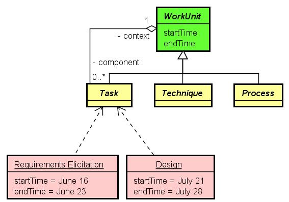 starttime: point in time at which the work unit is started.