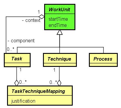 Unidades de Trabalho SEMDM A technique can be used to accomplish a given task. It describes how to perform some tasks.