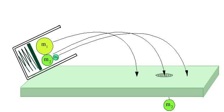 Separação de massas por distâncias Supor um canhão que atire bolas de massas diferentes