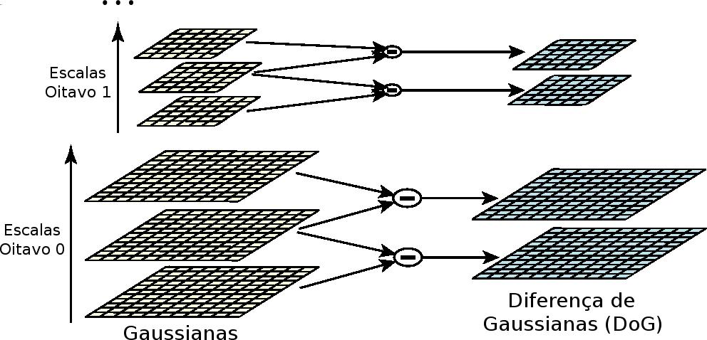 râmide gaussiana, ou seja, cada oitavo possui metade do tamanho de seu antecessor e o oitavo 0 corresponde à imagem original.