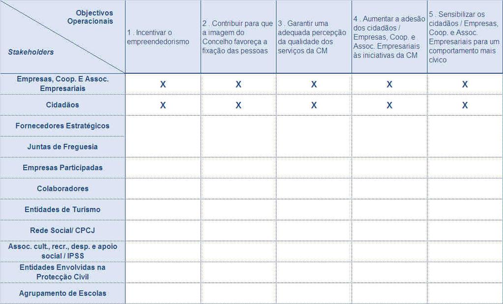 Matrizes Stakeholders vs Objectivos Operacionais Nota: A matriz apresentada corresponde apenas