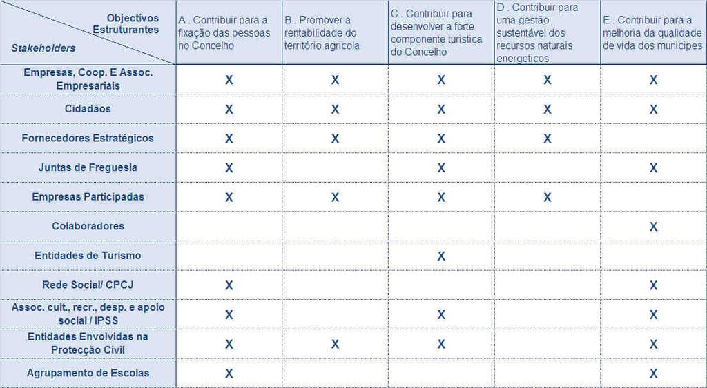 Matrizes Stakeholders vs Objectivos Estruturantes Nota: A matriz apresentada corresponde apenas