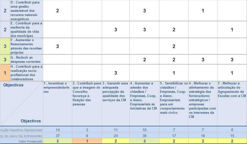 Matrizes Objectivos Estruturantes vs Objectivos Operacionais Nota: A matriz apresentada corresponde