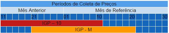 preços no período compreendido entre os dias 11 do mês anterior e 10 do mês de referência.