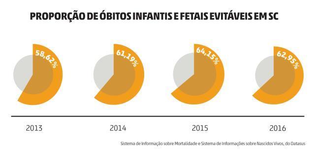 SANTA CATARINA Mais da metade das mortes de bebês em SC poderia ser evitada De cada 10 mortes de bebês em SC, seis são consideradas evitáveis.