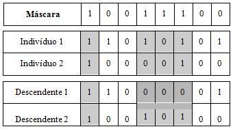 Figura 3 - Cruzamento de dois pontos Fonte: (Lucas, 2002) Finalmente o Cruzamento Uniforme dentre os métodos de cruzamento este é o mais complexo, pois