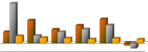 Até Renda Variável Variação IBOVESPA Meta Atuarial (Até 2006: INPC+6%; a partir de 2007: INPC + 5,5%) Composição da Carteira 22,99% 1,68% 75,34% SEGMENTO SALDO Part (%) Rent. Mês R$ Mil Rent.