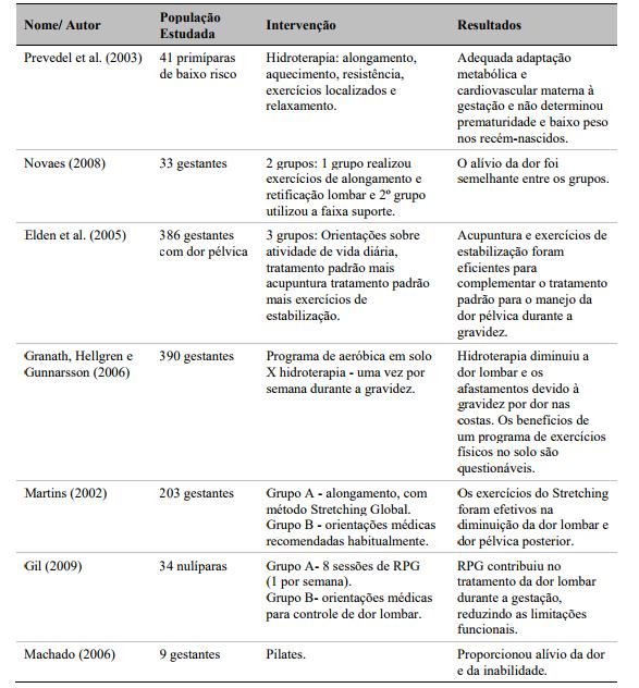 19 Tabela 1 Resultados dos estudos com técnicas fisioterapêuticas para alterações posturais gestacionais Fonte: Fabrin et al. 2010, p. 158.