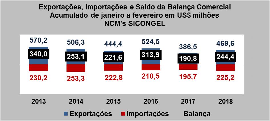 Exportações de Produtos SICONGEL Janeiro a Fevereiro (em US$ milhões) Produto 2018 2017 Variação Particip.