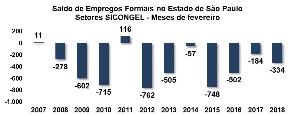 EMPREGO E SALÁRIOS NOS SETORES DO SINDICATO 3 Desempenho Mensal do Emprego Em fevereiro de 2018, foram fechadas 334 vagas nos setores do sindicato no Estado de São Paulo, resultado pior do que em