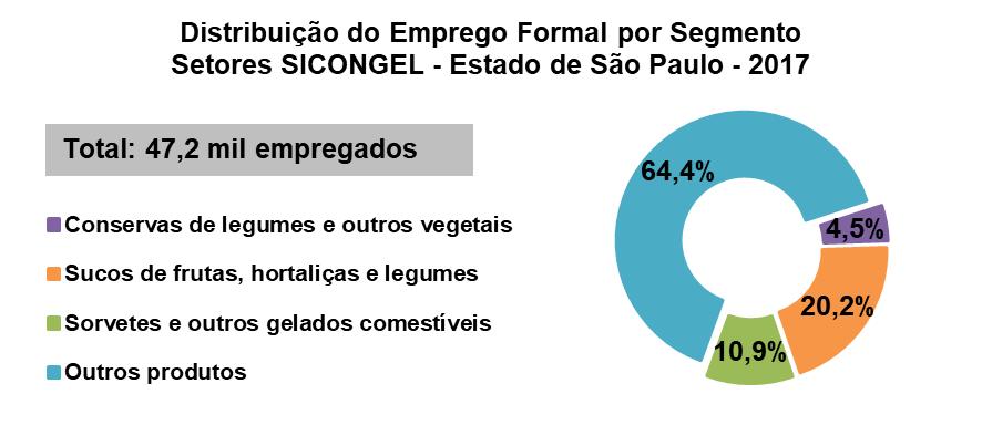 Evolução do Emprego nos Últimos Anos Em 2017, 47,2 mil pessoas estavam empregadas formalmente nos setores do sindicato no Estado de São Paulo. Fonte: RAIS e CAGED/MTE.