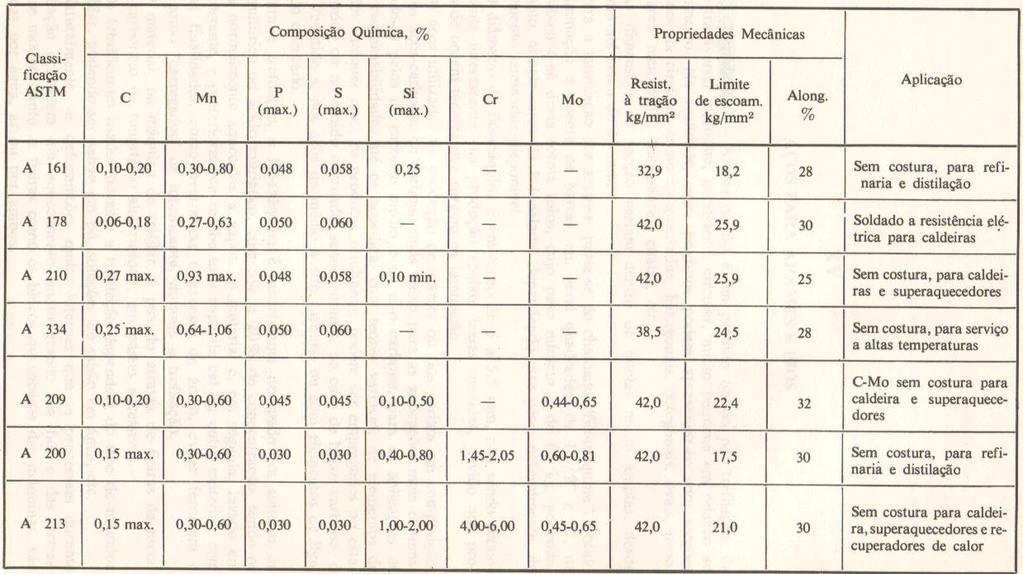 Aços para tubos Composições, propriedades e aplicações de