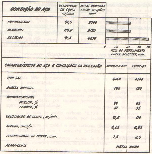 Aços de usinagem fácil Efeito da microestrutura sobre a usinabilidade de aço SAE 4140 (0,4%C; 0,50-0,95%Cr; 0,12-0,25%Mo) Índice de usinabilidade (I.U.