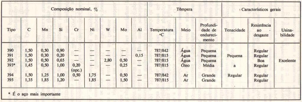 Aços grafíticos Aços grafíticos são aços que possuem elevados teores de C e Si resultando microestrutura contendo carbono livre sob a forma de grafita tornando o aço endurecível, usinável e