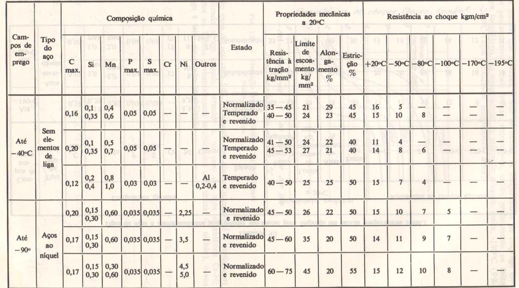 Aços criogênicos Aços e propriedades típicas para