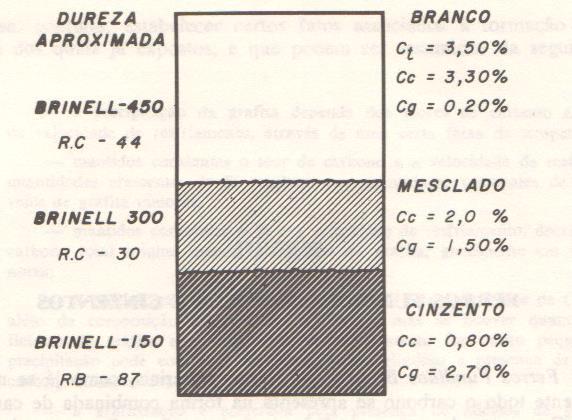 Ferros fundidos Ferros Fundidos Brancos (FB): Esquema da seção de fratura de fofo coquilhado evidenciando a