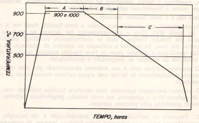 Ferros fundidos Maleabilização por descarbonetação: Este tratamento térmico origina o maleável tipo europeu, maleável de núcleo branco ou maleável branco.