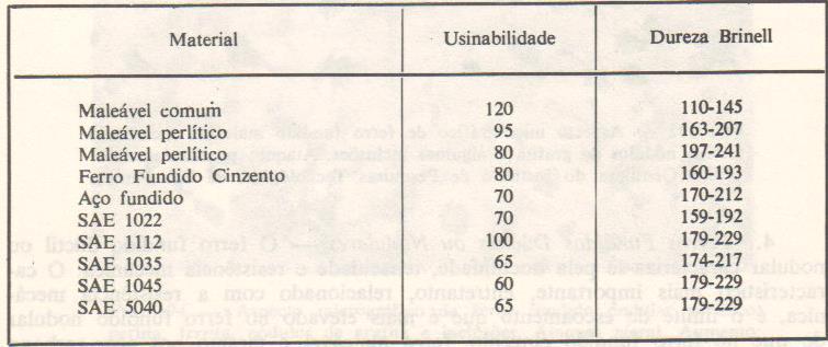 Ferros fundidos Usinabilidade de diversas