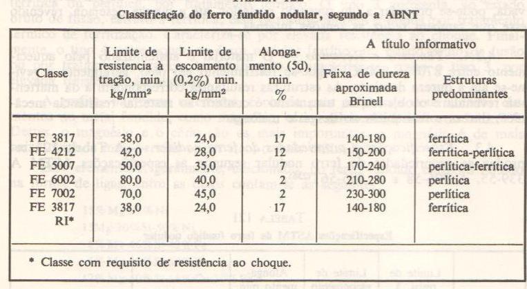 Ferros fundidos Propriedades mecânicas de ferros