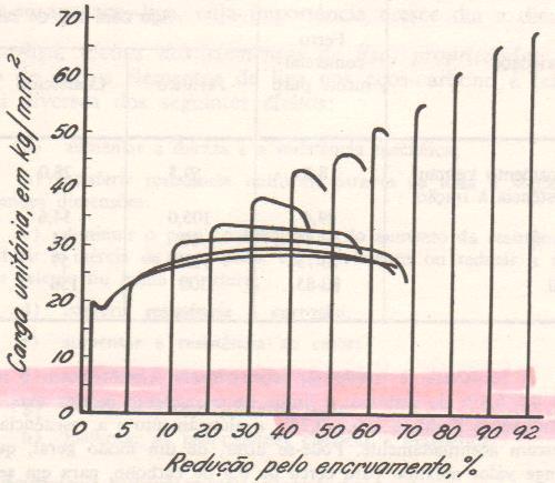 deformação: Redução (%) = [(A i A f