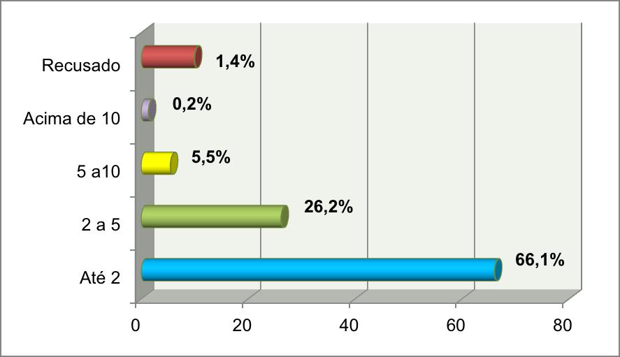 Bairros* Total Variável I II III IV V VI VII (%) Domicílios com 1 a 3 moradores 54 34 45 51 54 68 70 376 (53,7) Domicílios com 2 a 5 moradores 42 60 52 37 41 23 23 280 (40) Domicílios com 6 a